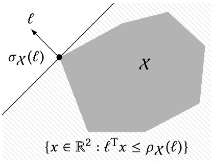 Illustration of the support function and the support vector