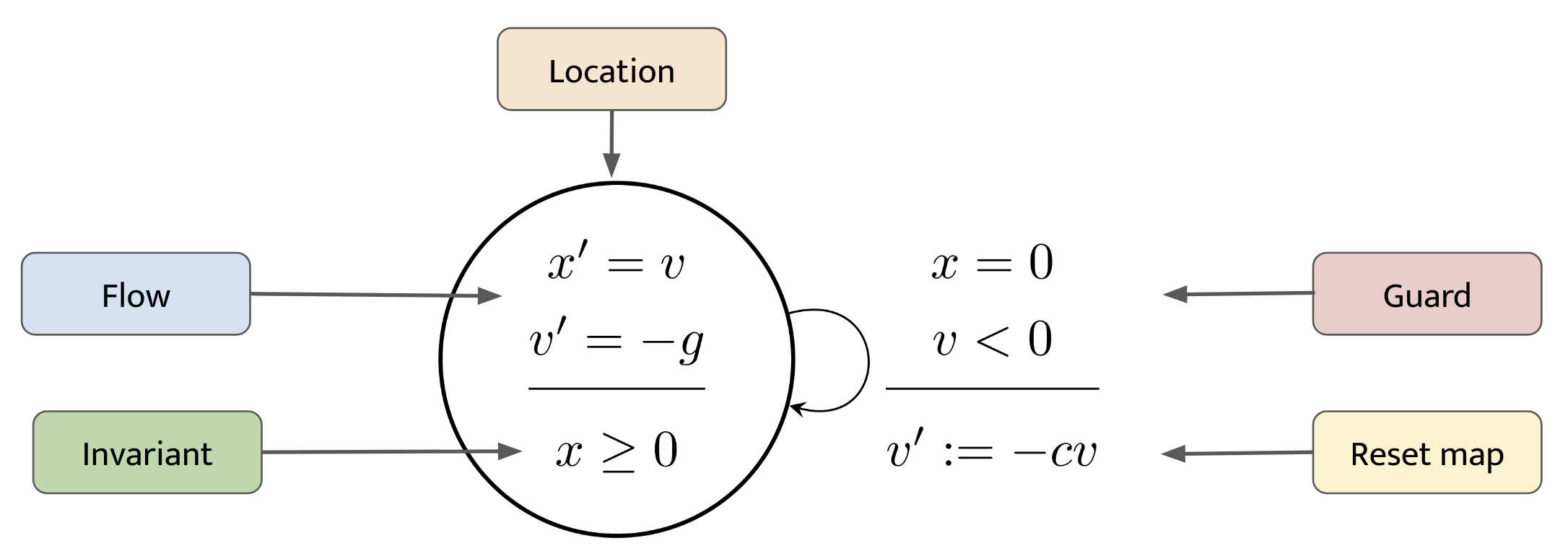 Hybrid automaton of the bouncing ball model